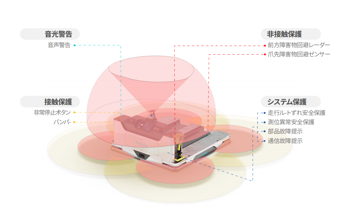 Multiway Robotics OT10 全方向パレット型無人フォークリフト 360°安全障害物回避